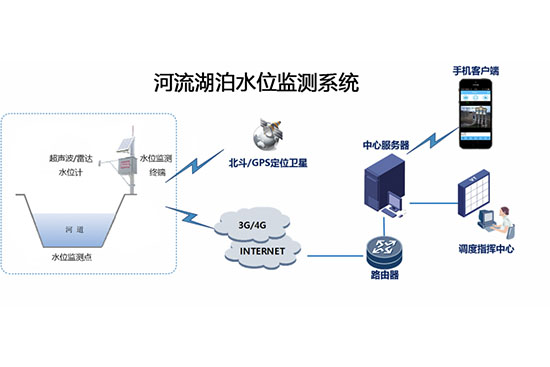 水利局河道监控系统