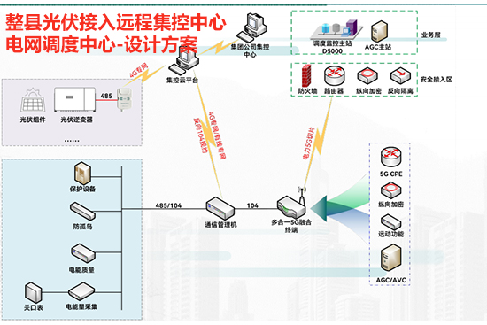 整县分布式光伏生产数据接入远程集控中心、电网调度中心-设计方案