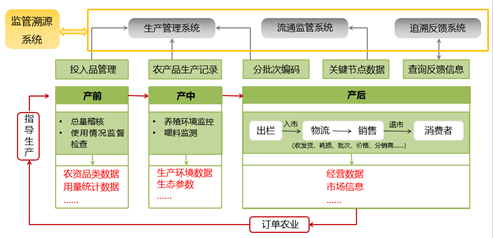 数字农业农产品质量溯源——贯穿全过程.png