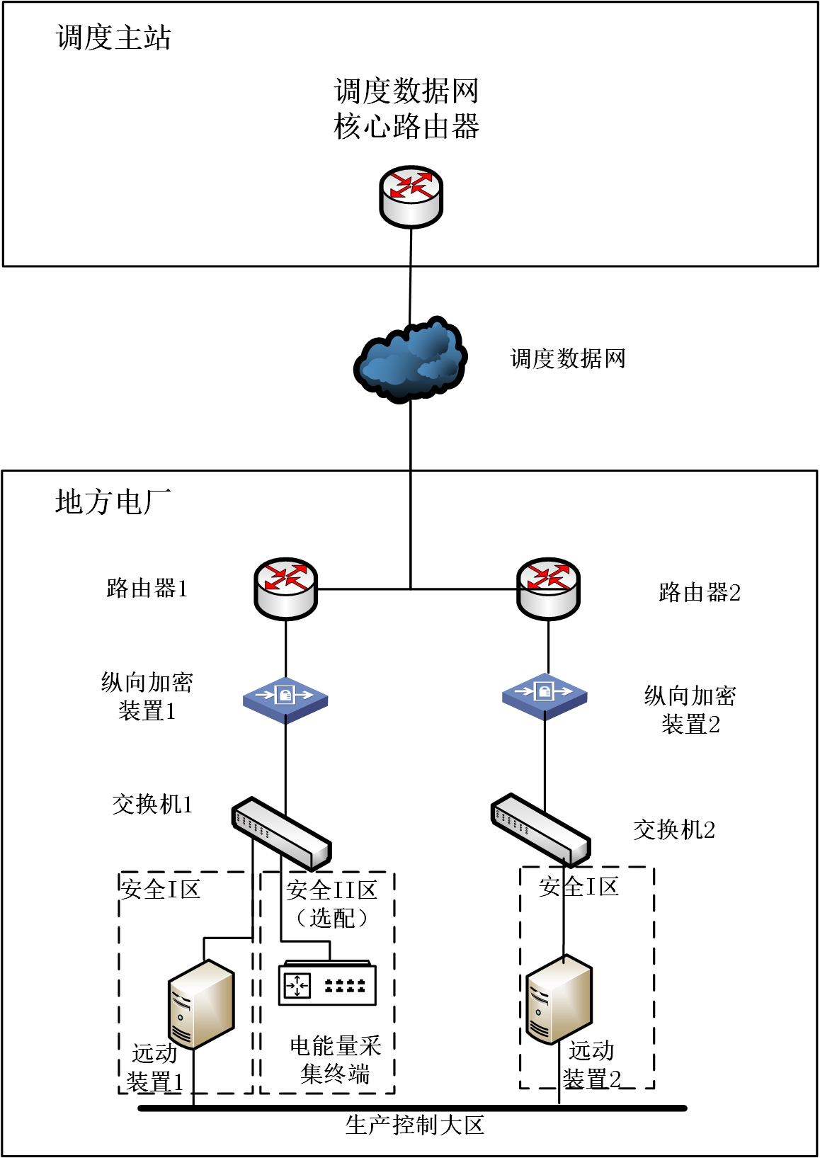 地方电厂调度数据网接入典型技术方案图