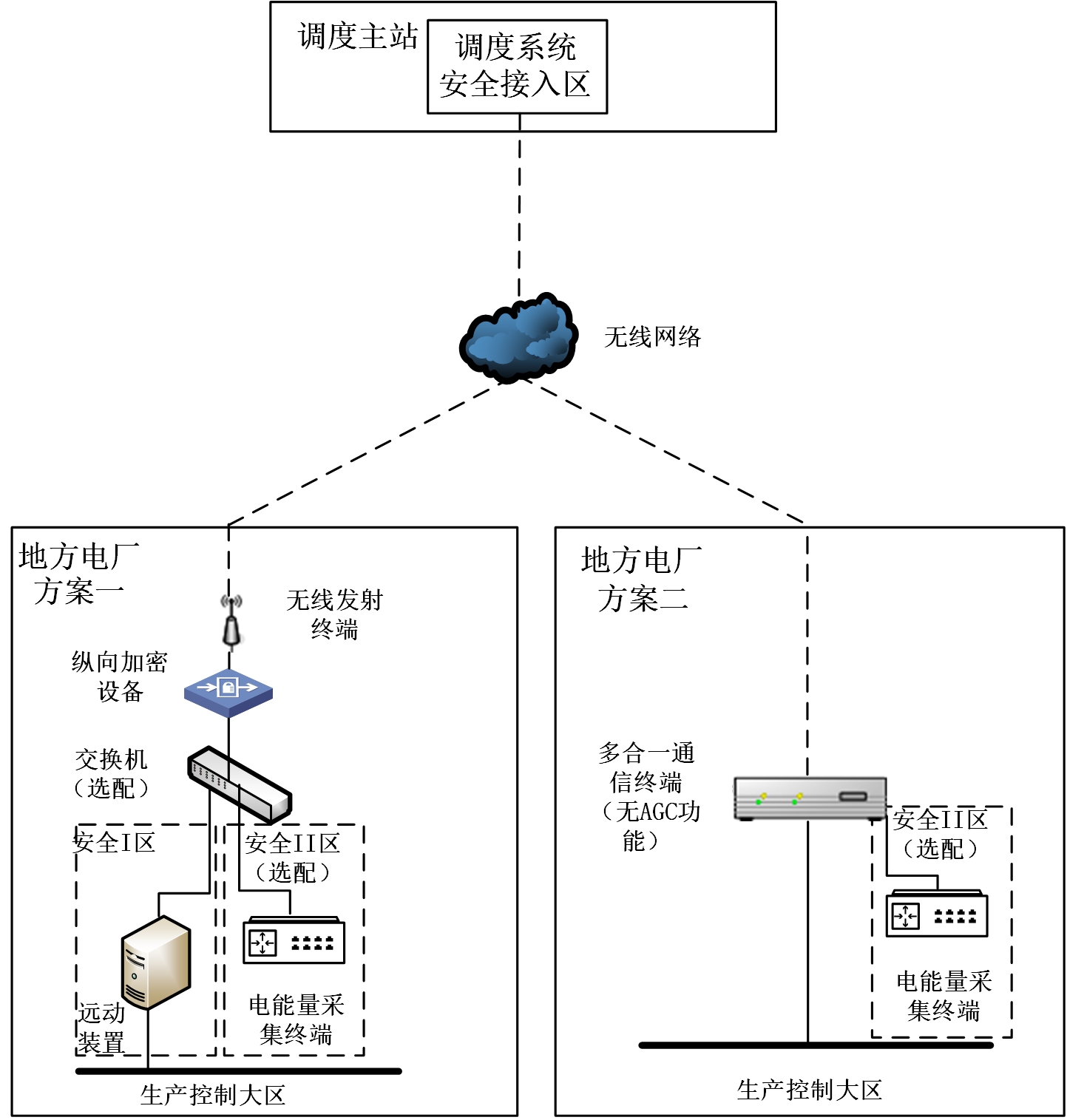 地方电厂无线接入典型技术方案图