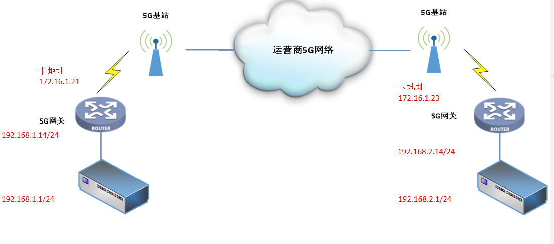 差动保护5G应用融合网关通信-网络拓扑图