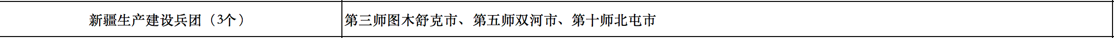 676个县市！国家能源局公布整县光伏试点名单！.png