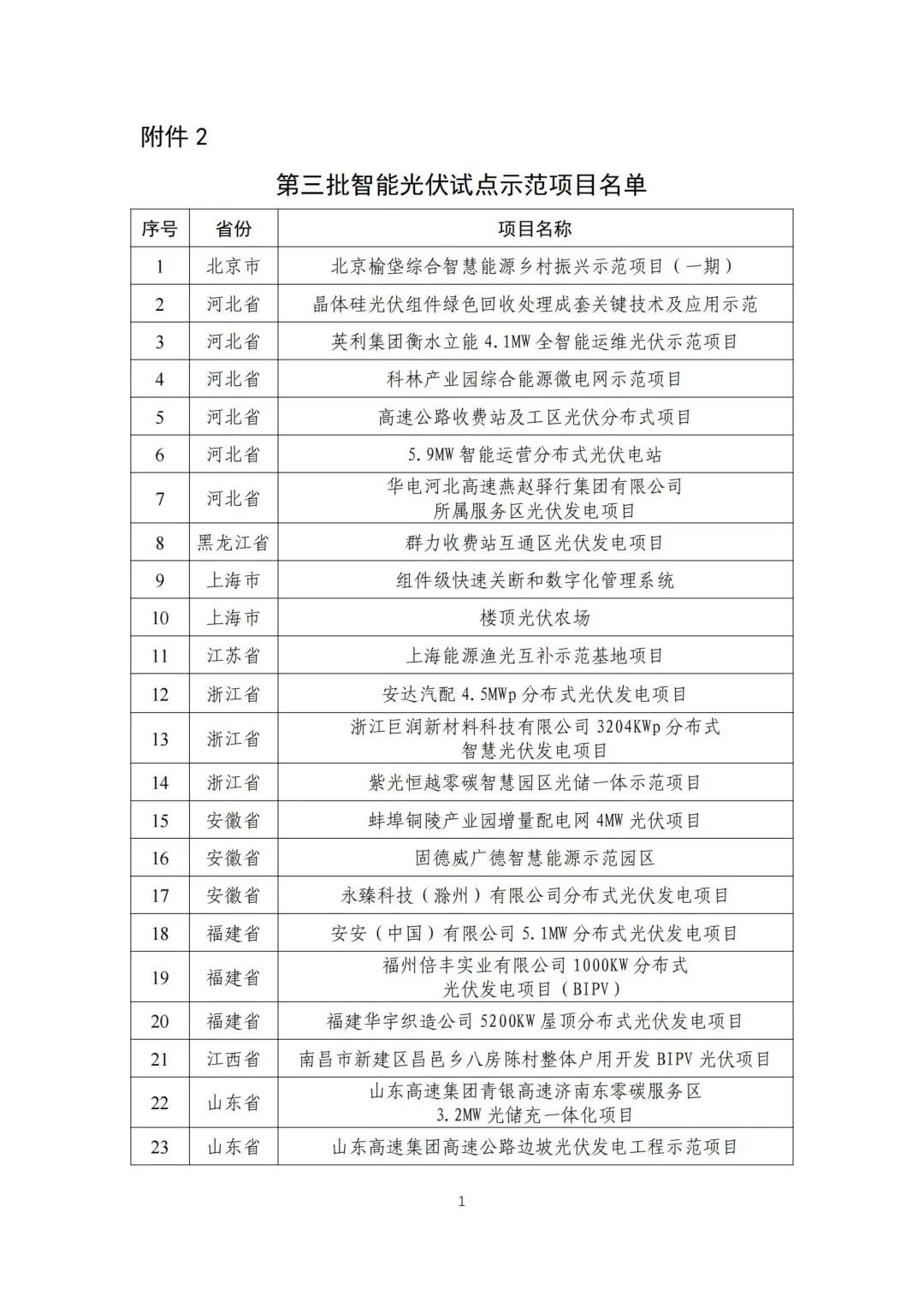 五部门联合发布智能光伏试点示范新名单！43家企业进入，共54个项目！.png