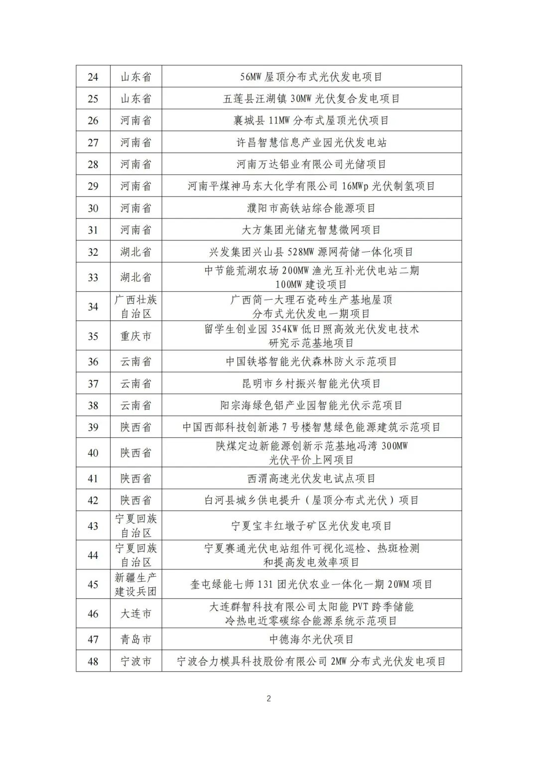 五部门联合发布智能光伏试点示范新名单！43家企业进入，共54个项目！.png