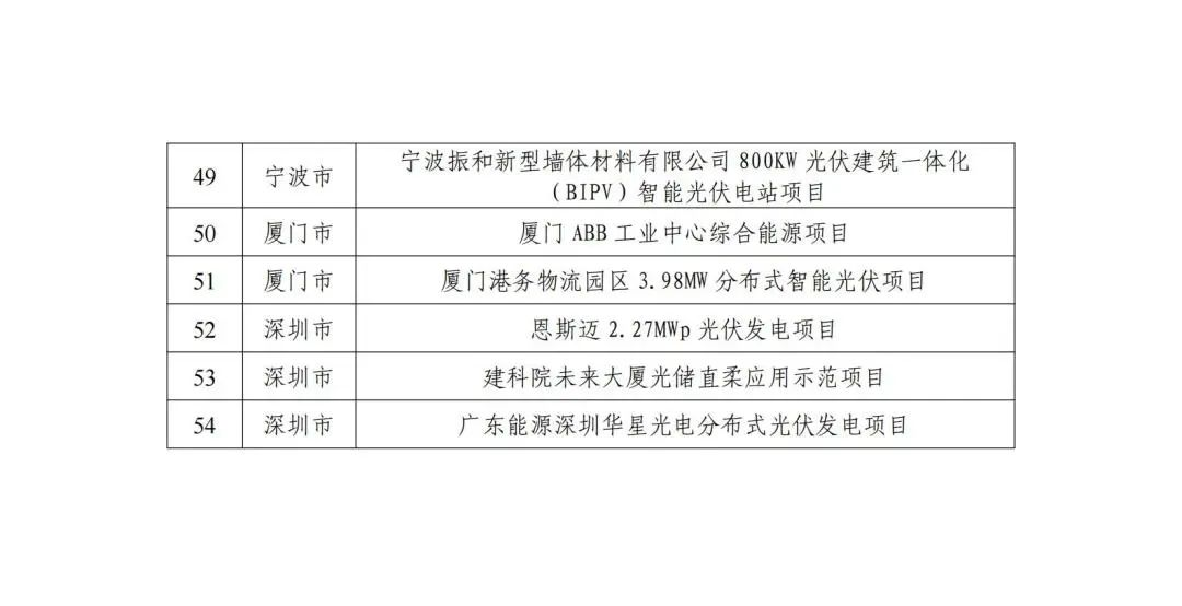 五部门联合发布智能光伏试点示范新名单！43家企业进入，共54个项目！.png