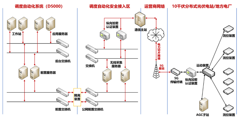 分布式光伏群调群控方案，多合一融合终端解决新型电力系统调节难题.png