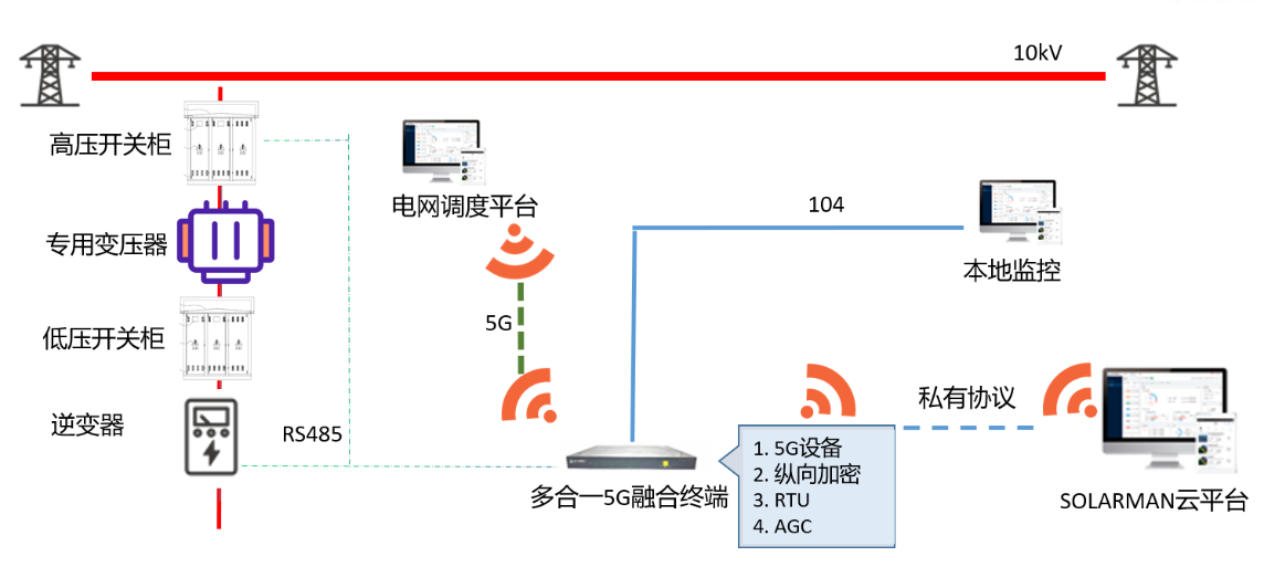 分布式光伏群调群控方案，多合一融合终端解决新型电力系统调节难题.png