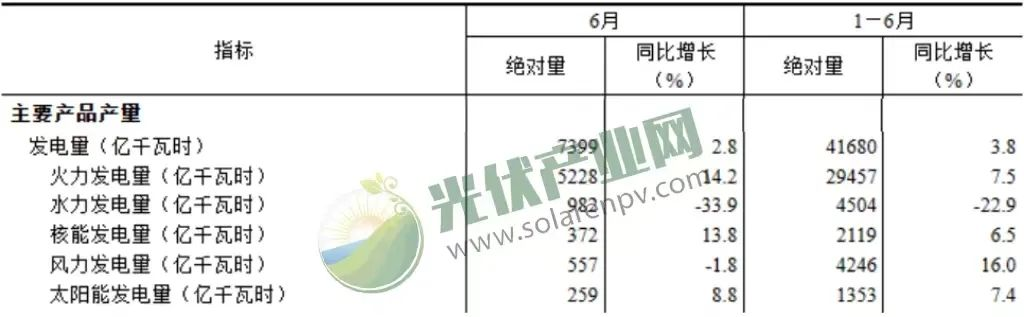 我国上半年太阳能发电持续增长，光伏电池产量增长54.5%！.png