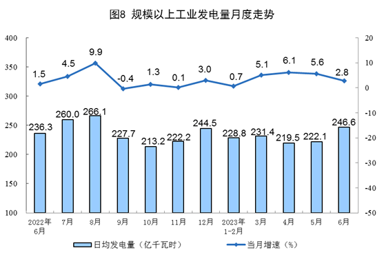 我国上半年太阳能发电持续增长，光伏电池产量增长54.5%！.png