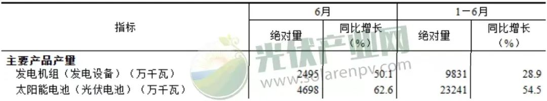 我国上半年太阳能发电持续增长，光伏电池产量增长54.5%！.png