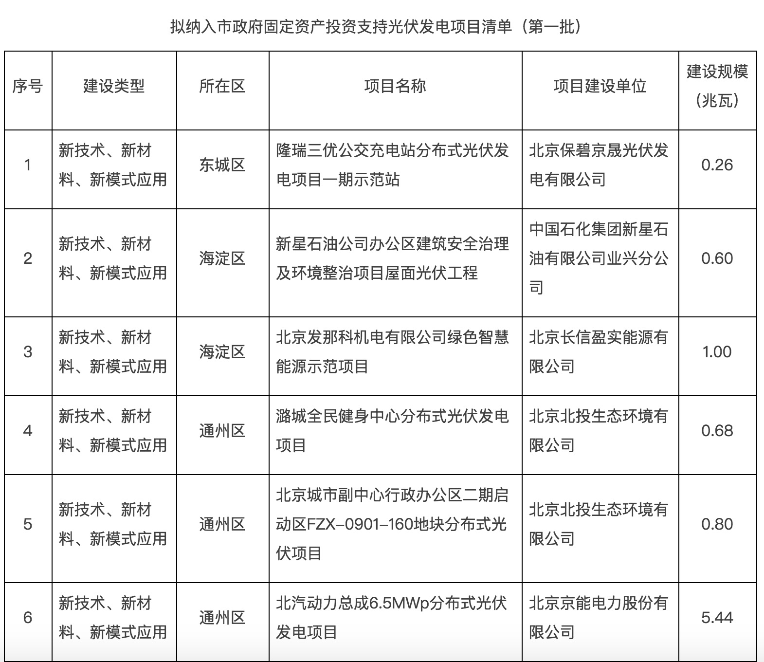 政府固定资产投资支持光伏发电项目清单第一批通知下来了！.jpg