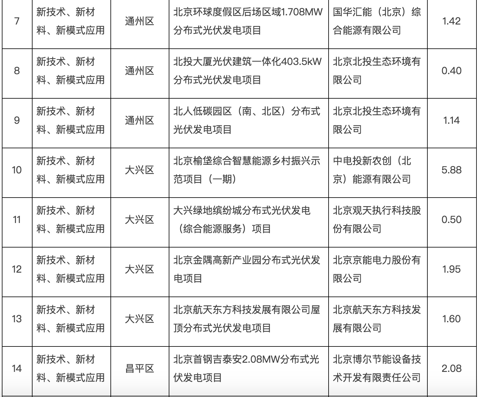 政府固定资产投资支持光伏发电项目清单第一批通知下来了！.jpg