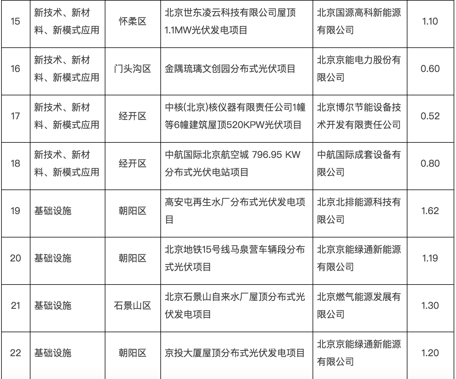 政府固定资产投资支持光伏发电项目清单第一批通知下来了！.jpg