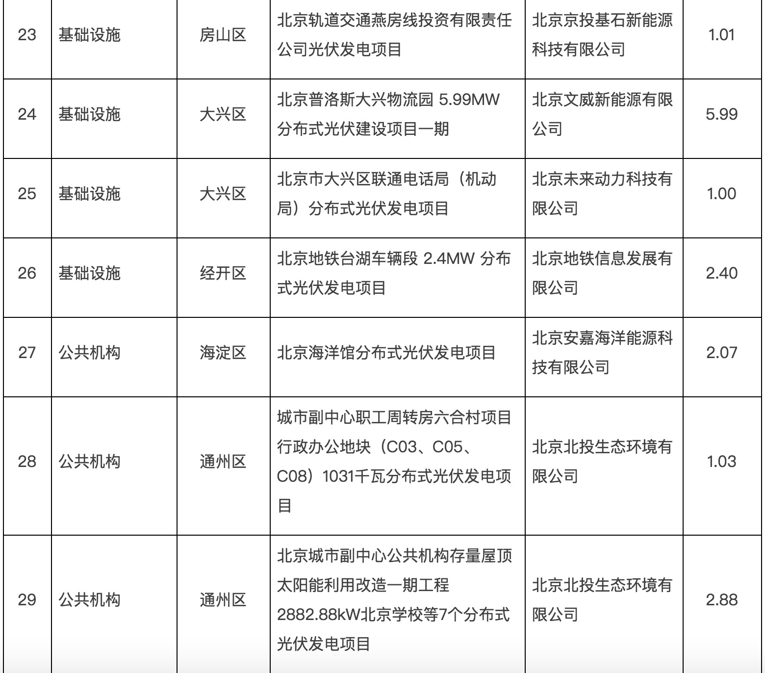 政府固定资产投资支持光伏发电项目清单第一批通知下来了！.jpg