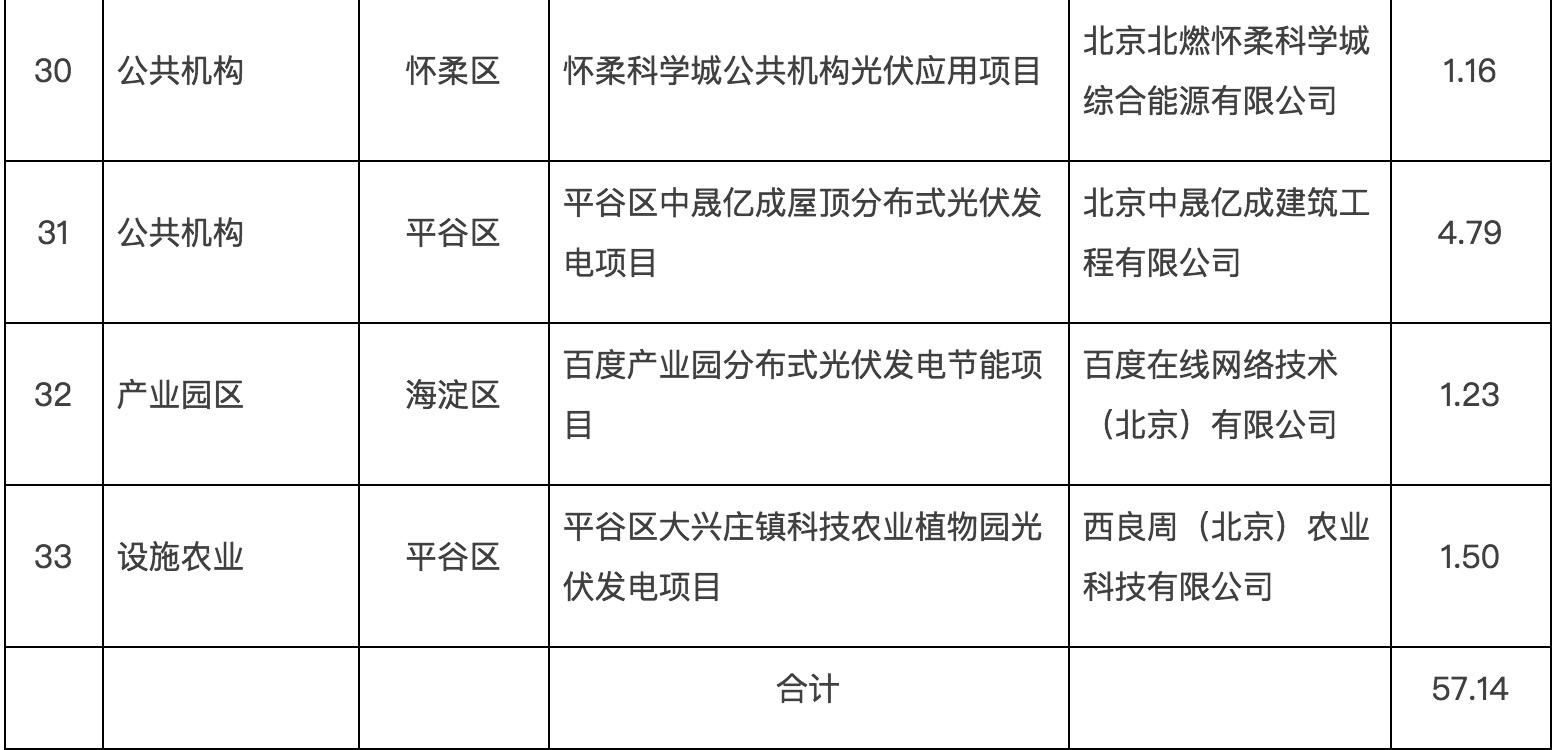 政府固定资产投资支持光伏发电项目清单第一批通知下来了！.jpg