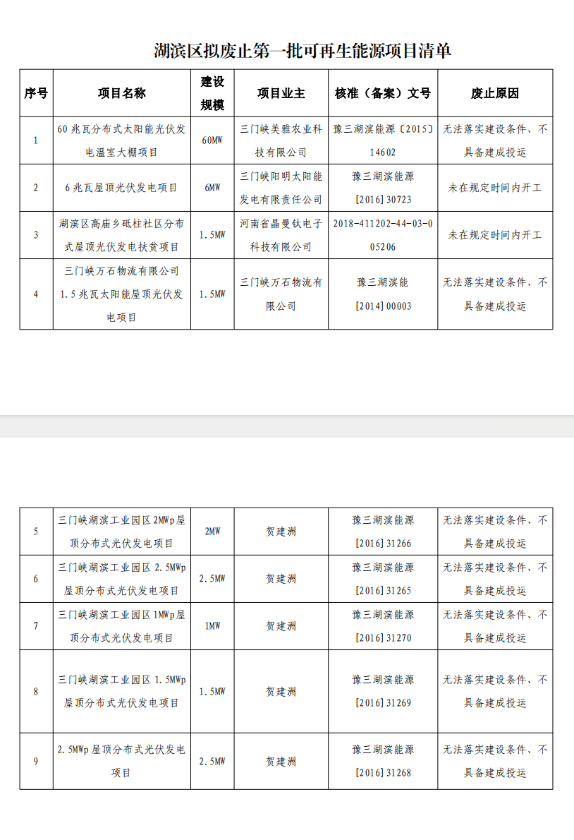 5个省份超6GW光伏项目被废？！.png