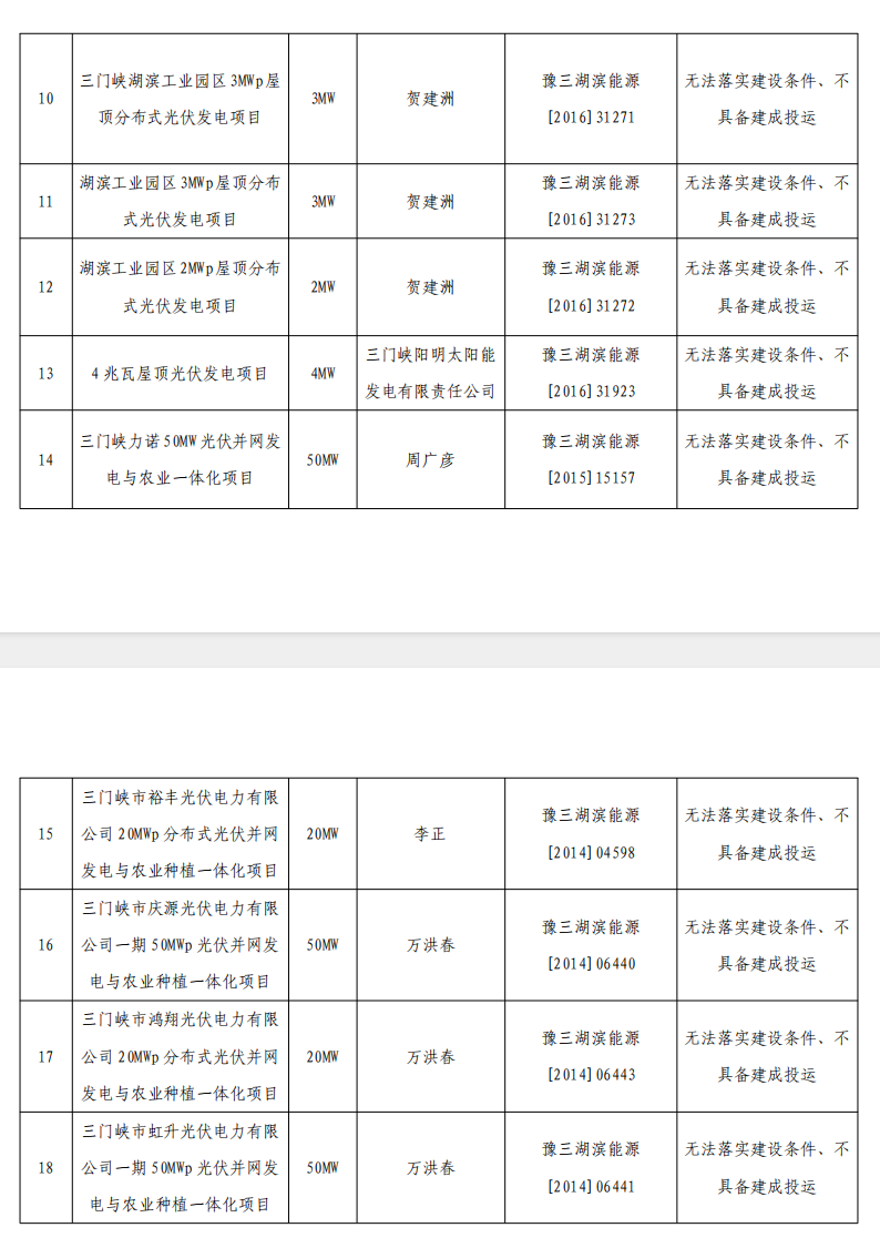 5个省份超6GW光伏项目被废？！.png