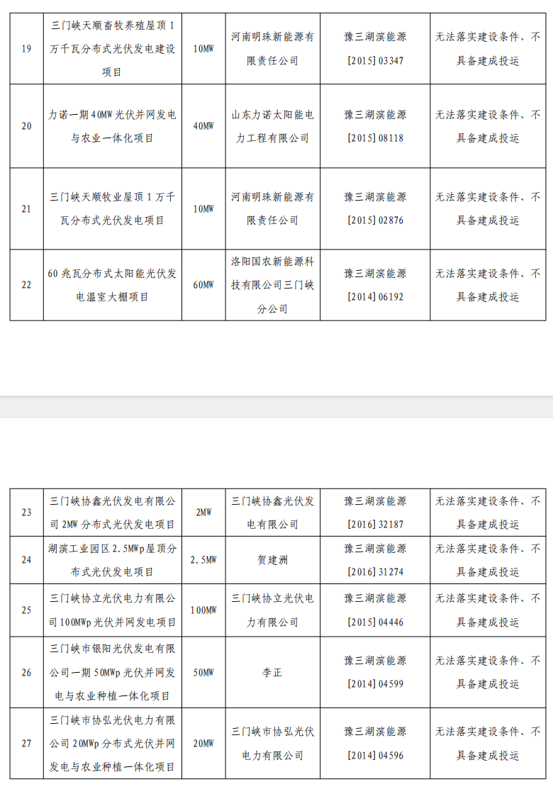 5个省份超6GW光伏项目被废？！.png