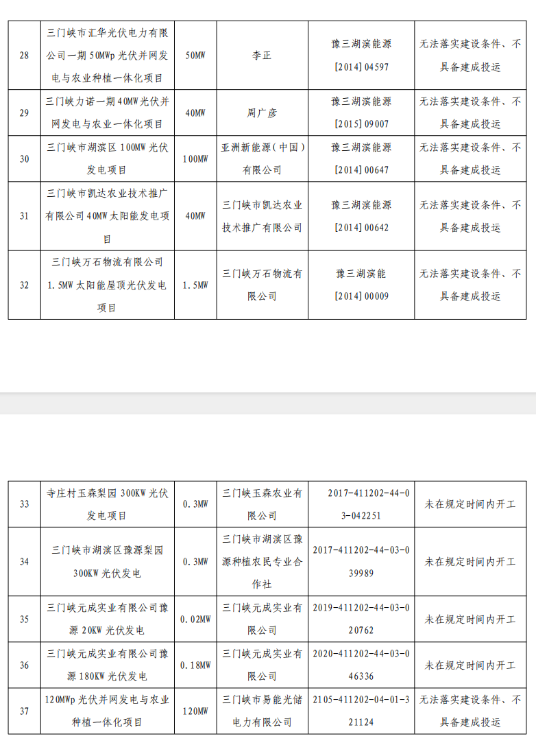 5个省份超6GW光伏项目被废？！.png