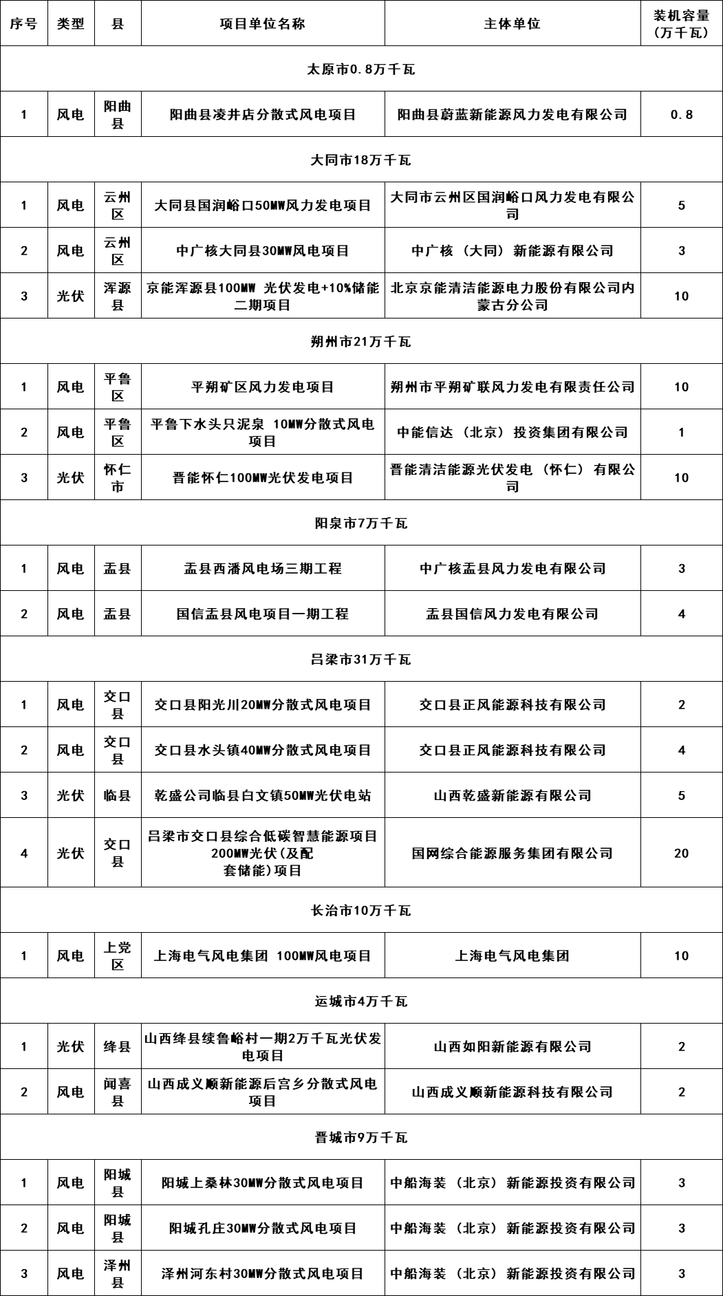 5个省份超6GW光伏项目被废？！.png