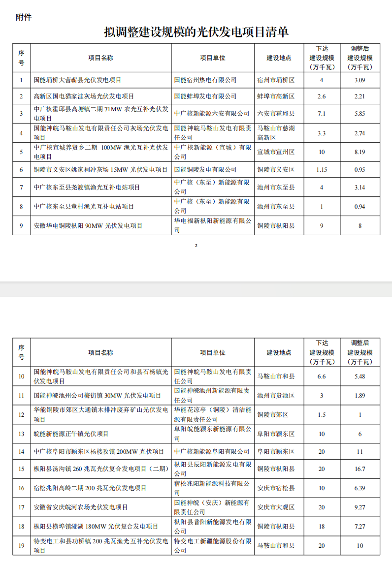 5个省份超6GW光伏项目被废？！.png