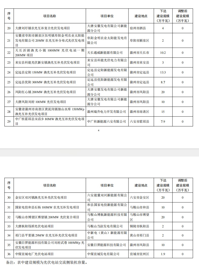 5个省份超6GW光伏项目被废？！.png