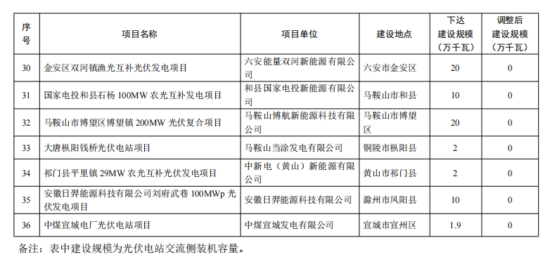 5个省份超6GW光伏项目被废？！.png