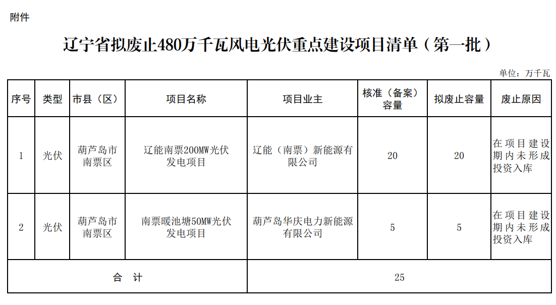 5个省份超6GW光伏项目被废？！.png