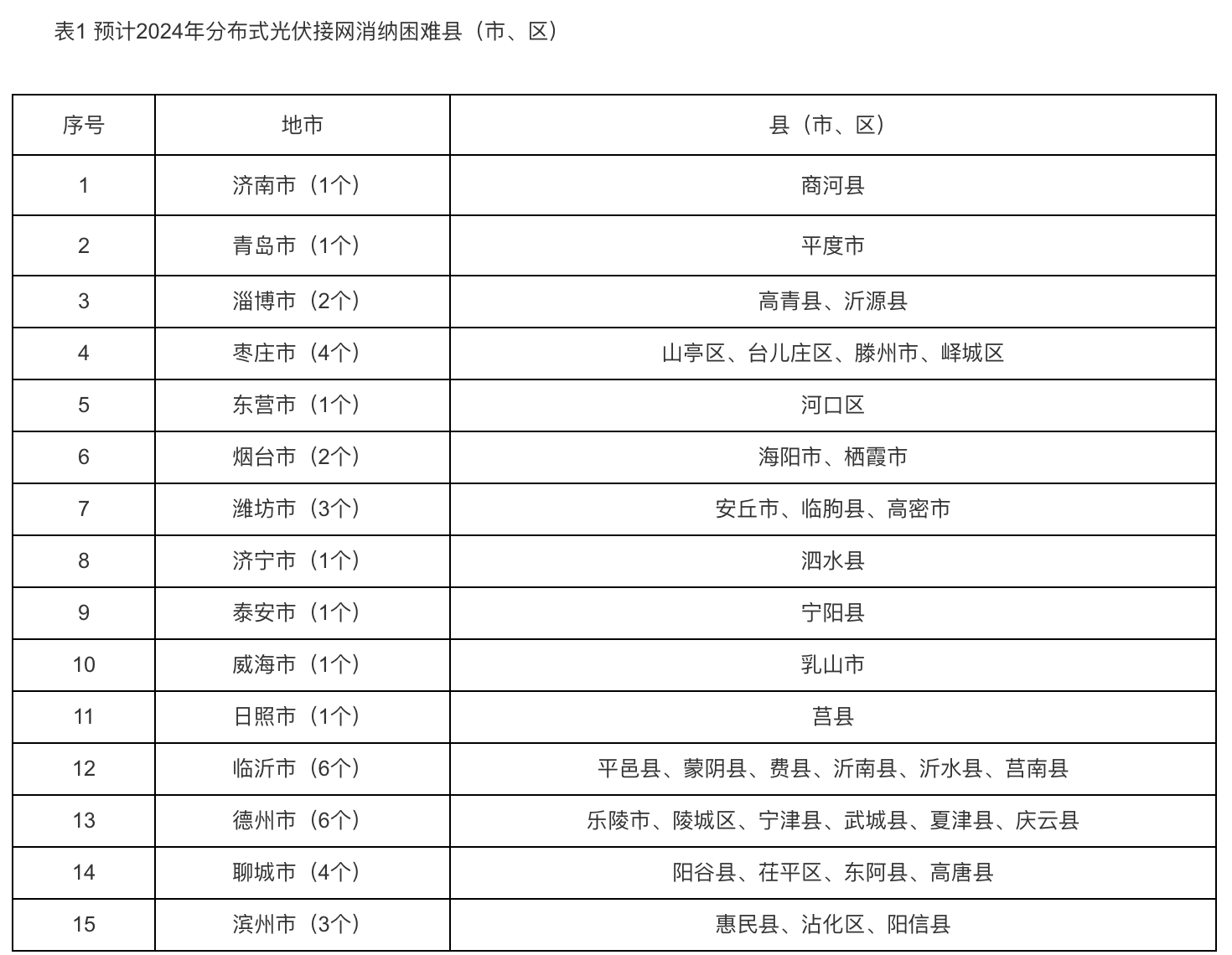 6个试点省份已公布可开放容量！58地市无新增分布式光伏可接入空间！.png