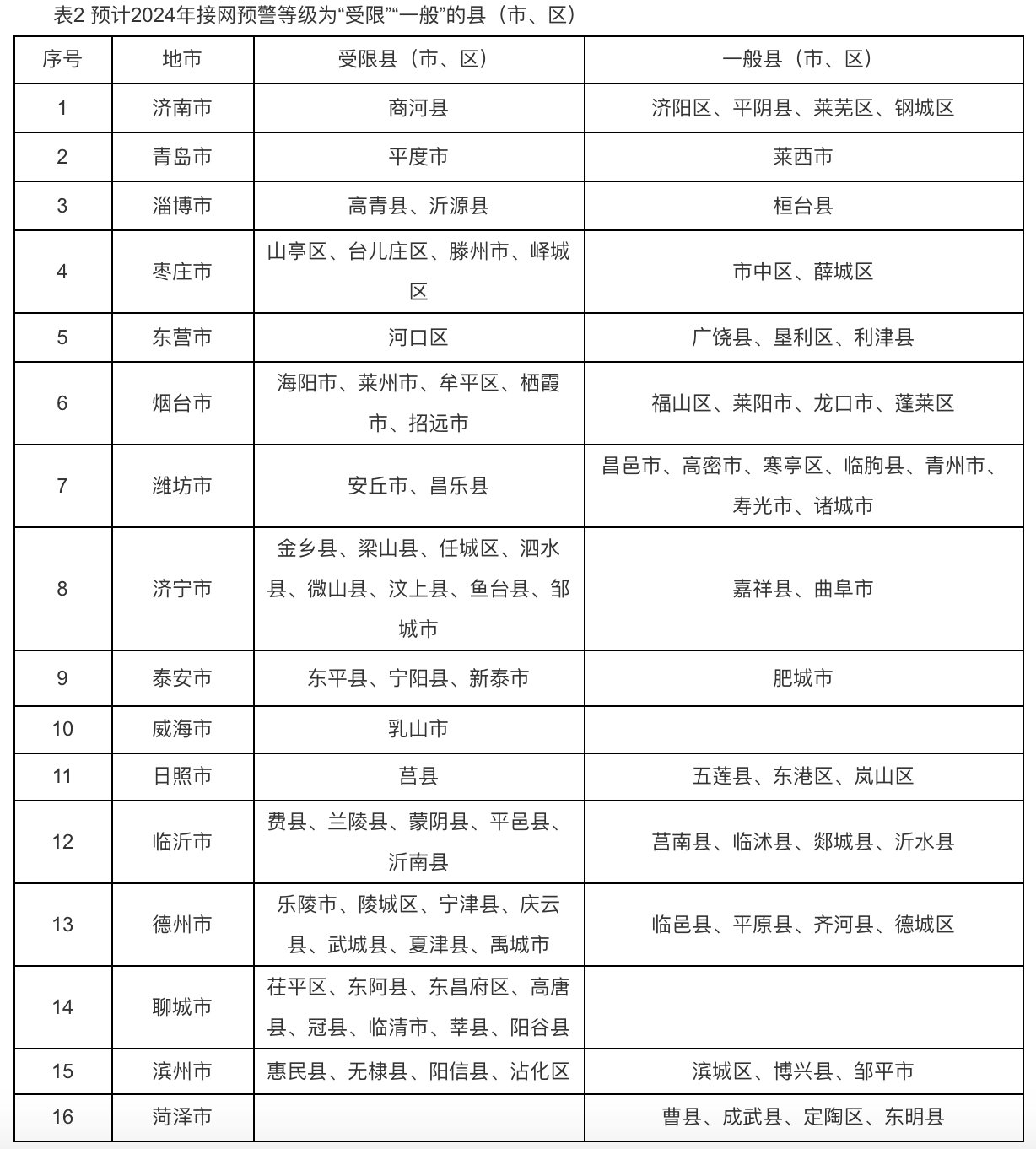 6个试点省份已公布可开放容量！58地市无新增分布式光伏可接入空间！.png