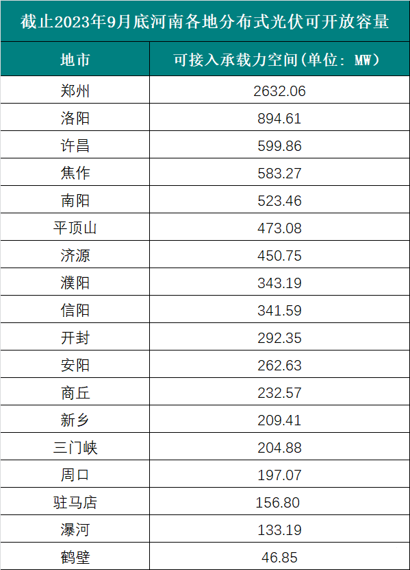 6个试点省份已公布可开放容量！58地市无新增分布式光伏可接入空间！.png