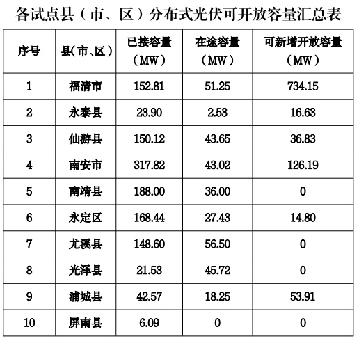 6个试点省份已公布可开放容量！58地市无新增分布式光伏可接入空间！.jpg