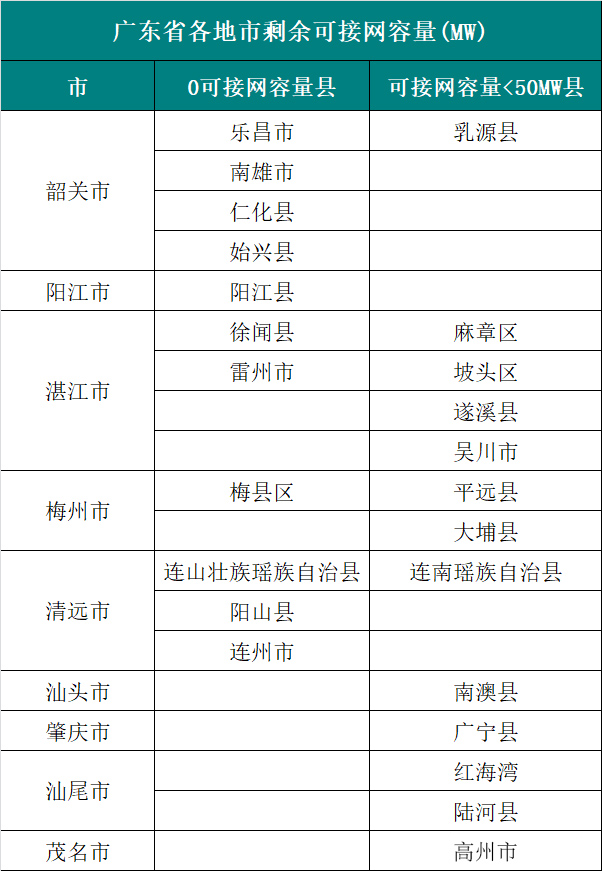  6个试点省份已公布可开放容量！58地市无新增分布式光伏可接入空间！