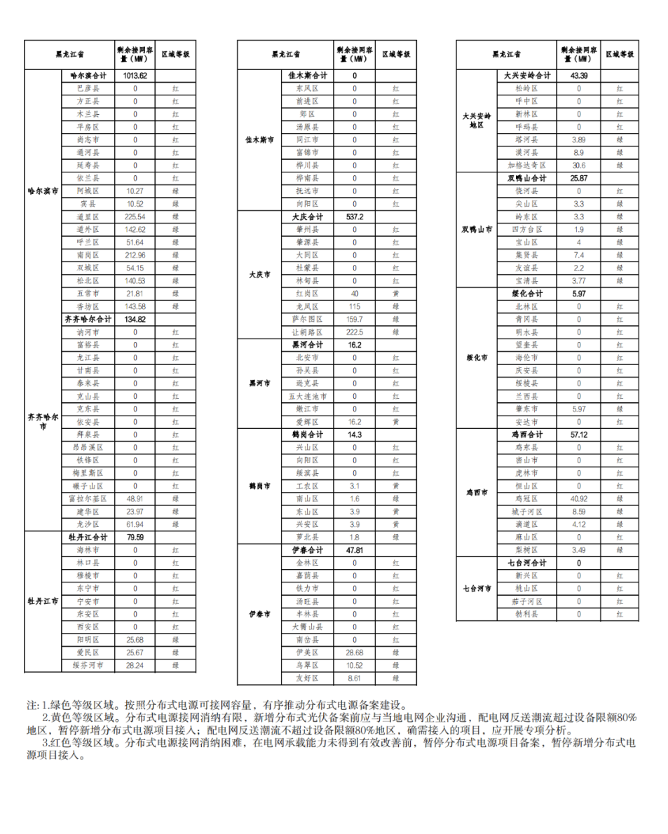 81地市剩余接网容量为零！.png