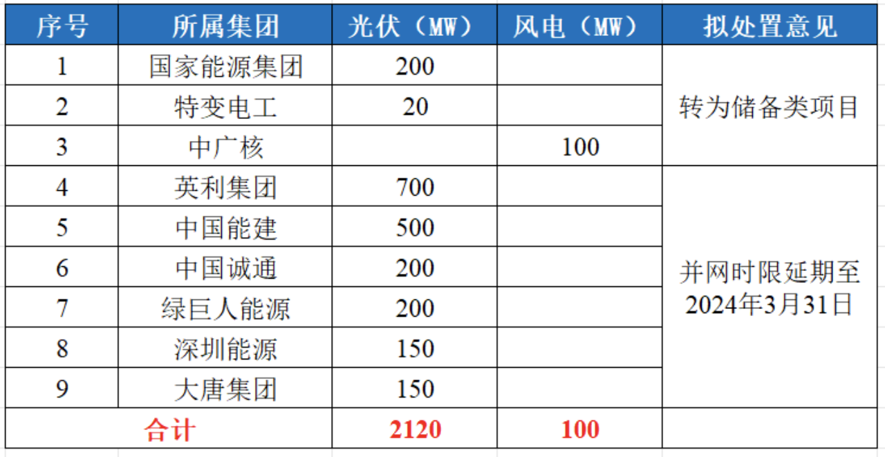 河北光伏项目，对已建成未并网的项目进行延期！.png