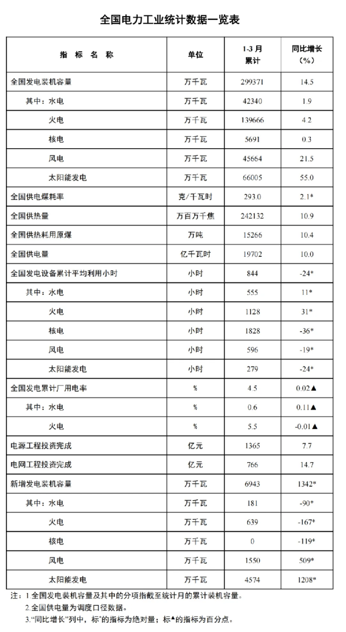 3月光伏新增装机量下降！.png