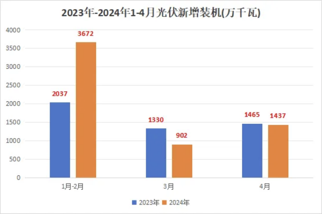 4月光伏新增装机量数据出炉啦！！！.png