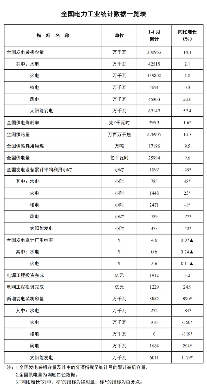 4月光伏新增装机量数据出炉啦！！！.png