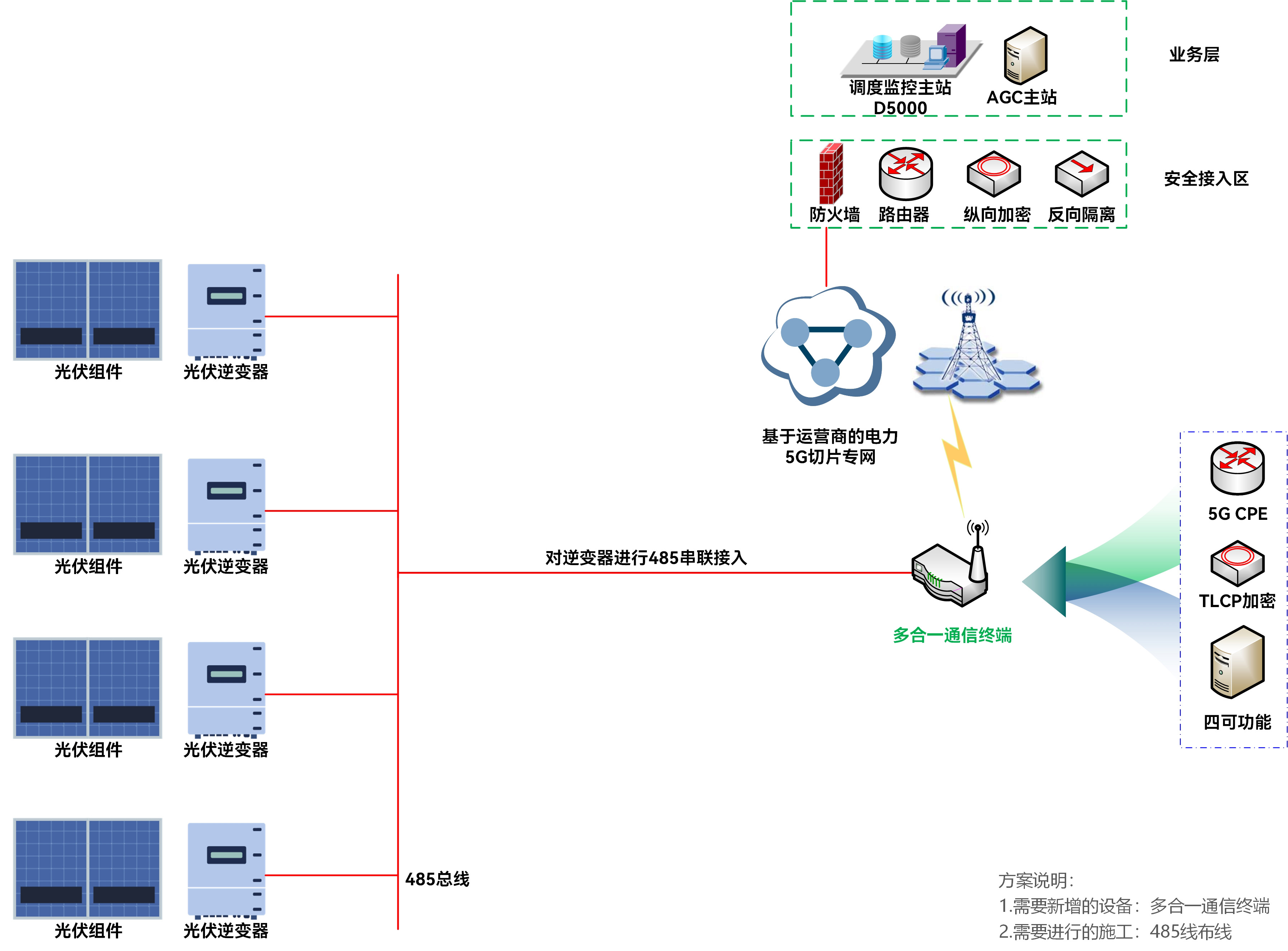 工商业380V低压分布式光伏并网方案概述 工商业380V低压分布式光伏并网方案概述