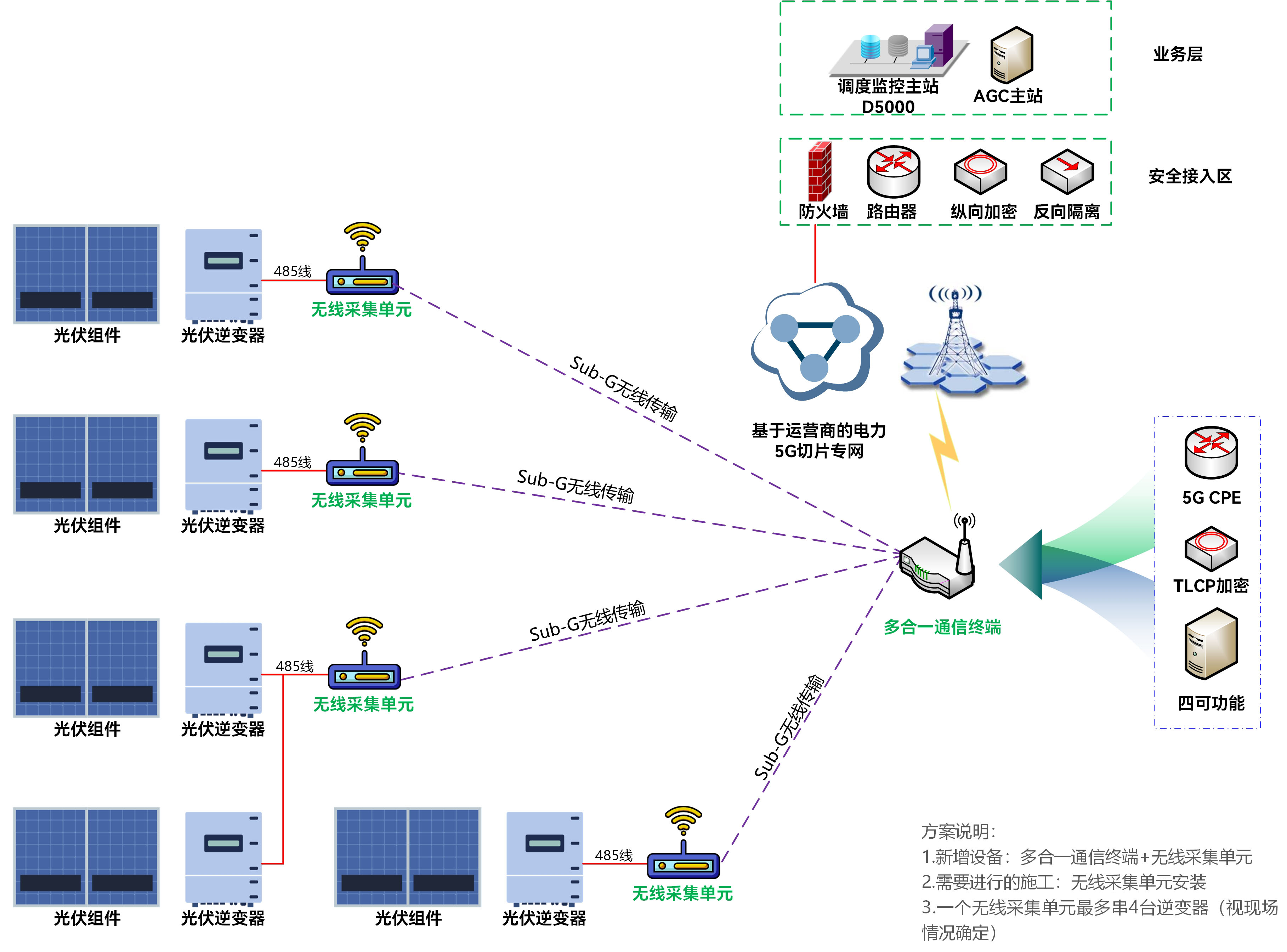 工商业380V低压分布式光伏并网方案概述 工商业380V低压分布式光伏并网方案概述